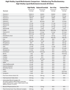 High Vitality Liquid Multivitamin Comparison Chart